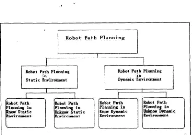 Figure 2.3: The diagram of the classification for robot path planning method 