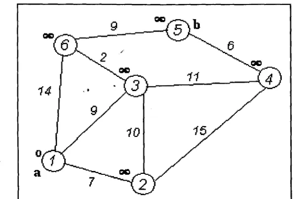 Figure 2.9: The example of Dijkstra's Algorithm (It picks the unvisited vertex with the 