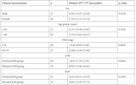 Table 1. Serum protein expression of soluble BAFF and its receptors in NHL patients (± S)