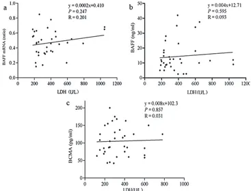 Fig. 3. Correlation between serum BAFF/receptor protein concentration and β2M concentration