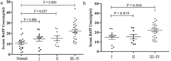 Fig. 5. Serum BAFF protein concentration in healthy controls and in different clinicopathological stages of NHL