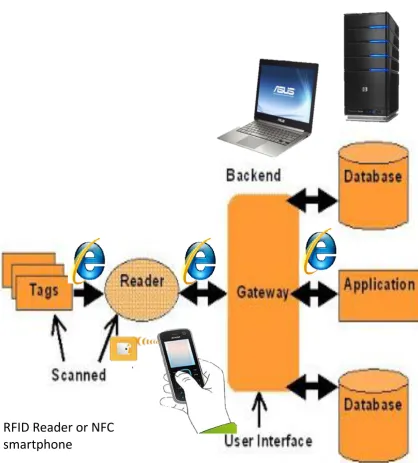 Figure 3.2 : General overview of RFID Architecture 