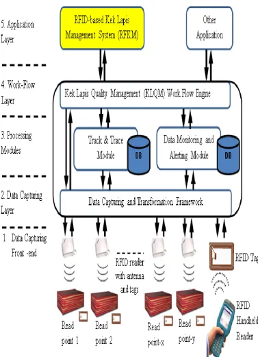 Figure 3.3 : Architecture of the RFKM system 