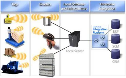 Figure 1.2 Basic RFID system 