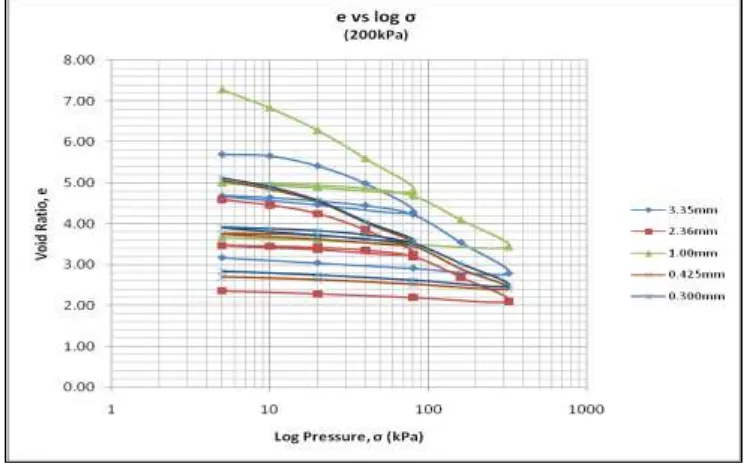 Fig. 1: Graphs e against log pressure of reconstituted peat soils. 