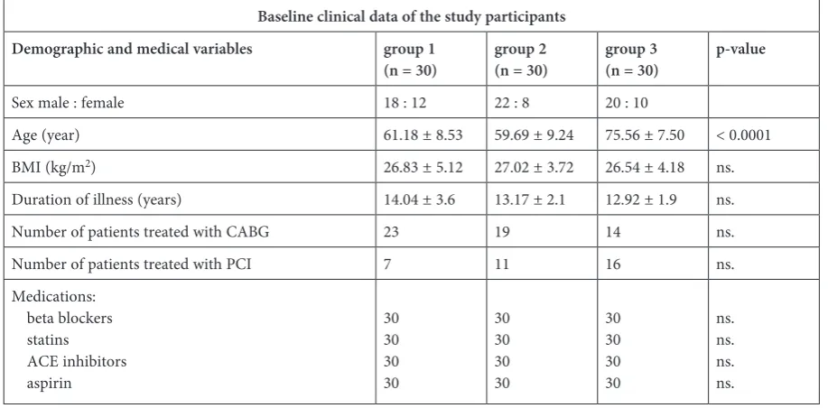 Table 3. Values of the studied parameters in Group 2