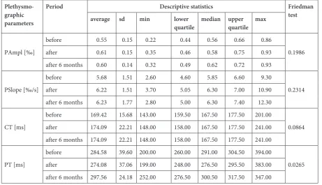 Table 4. Values of the studied parameters in the control group