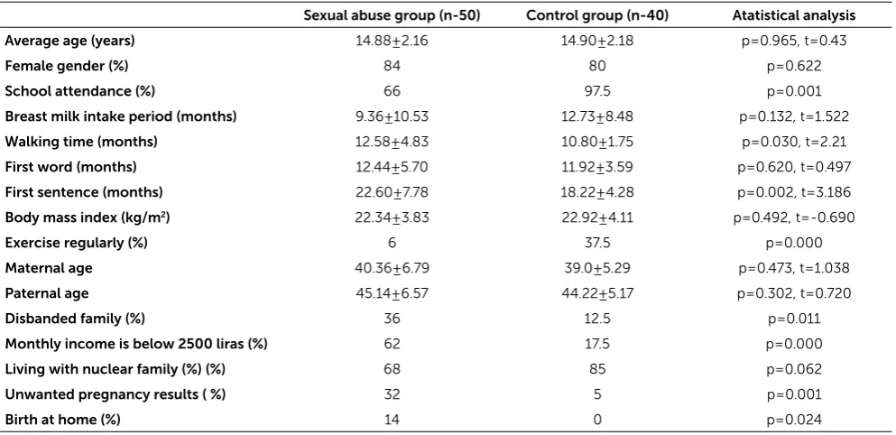Table 2: Classification of sexual abuse