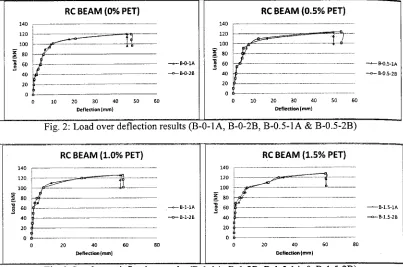 Fig. 2: Load over deflection results (B-0-LA, B-0-2B, B-0.5-1A I 