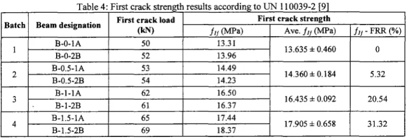 Table 4: First crack strength results according to UN 11 0039-2 [9] First crack strength 