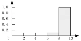 Figure 4 represents the indicators’ scores given by eight experts are all [6, 8) interval points, the coordinates of the gravity center is clearly to (7, 4)