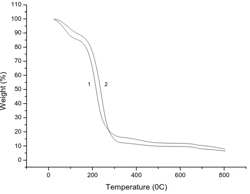 Figure 2 Effect of the amount of sodium alginate on the tensile strength of collagen films   