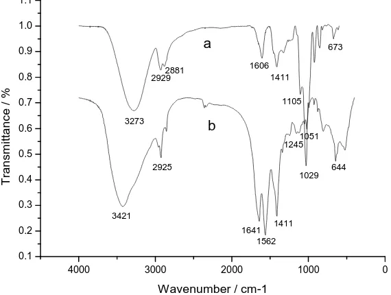 Figure 5 shows the FTIR spectra of original collagen and collagen composite film. Characteristic bands of collagen are observed