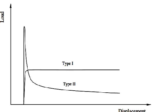Figure 2.1:  Two type of structure before (dotted line) and during compressive loading  a) Type I structure and b) Type II structure  (Calladine and English, 1984).
