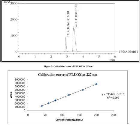 Figure 2: Calibration curve of FLUOX at 227nm   