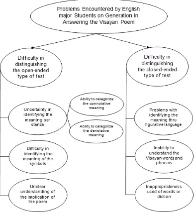 Figure 1.  Themes Showing the Problems Encountered by English major Students on Generation Skills 