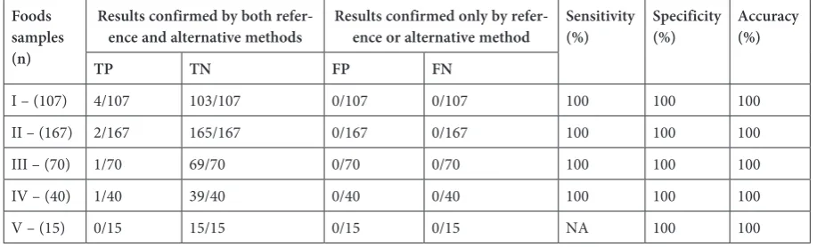 Table 1. Comparison of alternative LAMP-based and reference PN-ISO methods for the detection of Salmonella spp