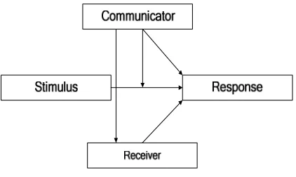 Figure 2 The relationship of four elements in Opinion Leaders Model 