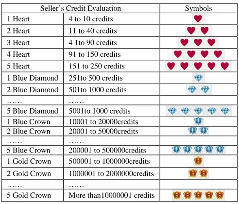 Table 2. The seller’s Credit Evaluation  