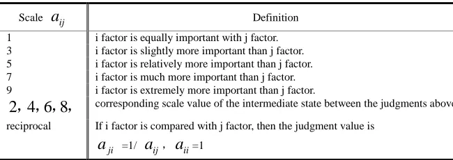 Figure 1 is the graph ranging from scale 1 to 9.  