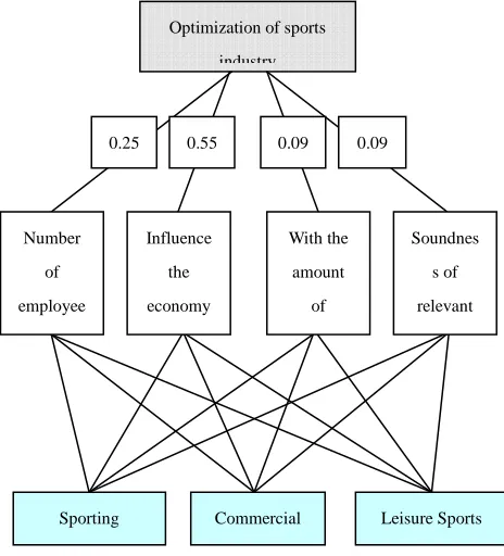Fig. 2: Hierarchical chart   