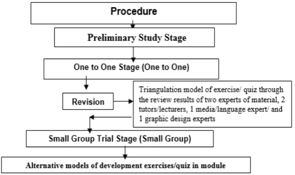 Figure 1.  Visualization of the Flow of Research Procedure 