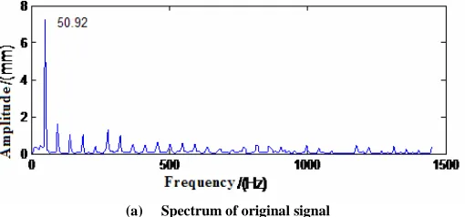 Figure 5(a),(b),(c) are the spectrum of the original signal, Ca1 and the signal analyzed by one-dimensional ENO Signal decomposition and reconstruction algorithm must meet the signal frequency unchanged to the original signal