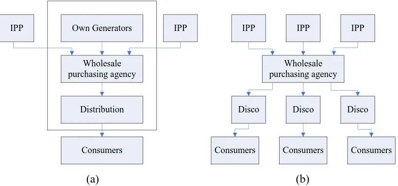 Figure 2.2: Purchasing agency/Single buyer model 