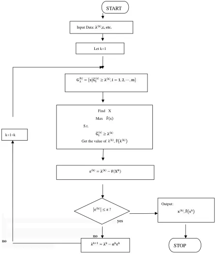 Fig 1 Symmetric fuzzy optimization iterative diagram 