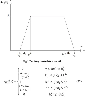 Fig 3 The fuzzy constraints schematic   