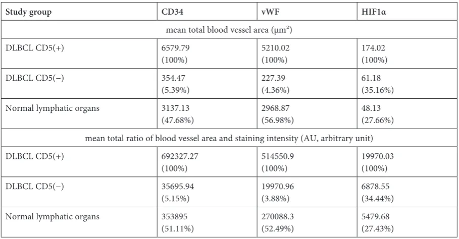 Fig. 1. Blood vessels visualized by immunohistochemical reactions with (A) CD34, (B) vWF, (C) HIF1α in specimens of CD5-positive DLBCL (magnification ×150)