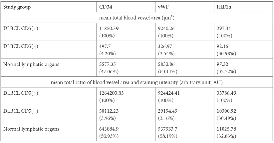 Table 3. The analysis of variance for differences of means in CD5-positive DLBCL, CD5-negative DLBCL and normal lymph nodes subgroups