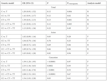 Table 3. Meta-analysis of the TGFβ1 C-509T polymorphism on lung cancer risk