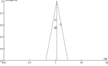 Fig. 3. Funnel plot of T+869C polymorphism and cancer risk for publication bias among Caucasian population