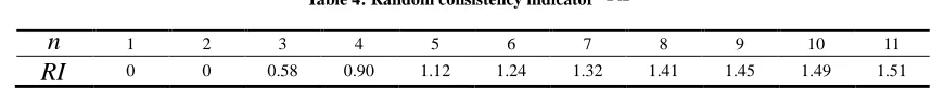 Table 4: Random consistency indicator  