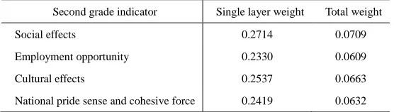 Table 8: Under social efficiency second grade indicator single layer weight and total weight  