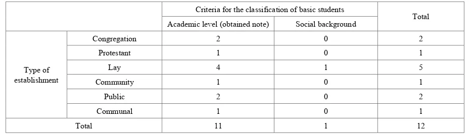Table 2.  Distribution of schools by type and according to the criteria for the classification of pupils by teachers 