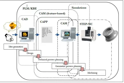 Fig 1 Overview of Process Planning and Their Area of Applicability (Anderberg, 2012) 