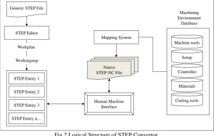 Fig 2 Logical Structure of STEP Convertor.  