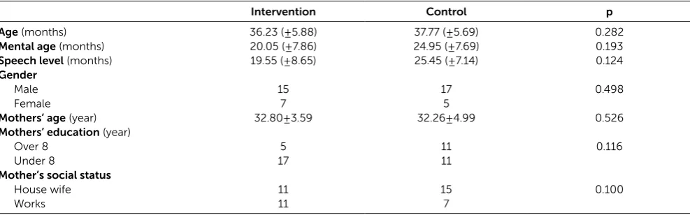 Table 1: Comparison of groups’ age, mental age, language levels, and sociodemographic data