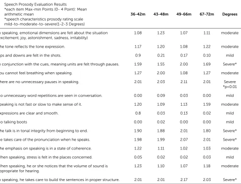 Table 5: Speech prosody evaluation results according to months and degrees in DLD groups ‘intervention groups’