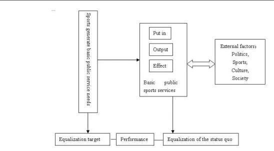 Figure 1: Equalization of basic public sports service evaluation index system theoretical framework   