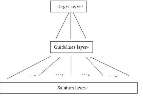 Figure 2: Hierarchical model 