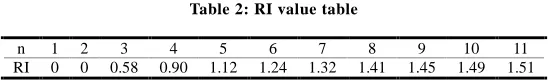 Table 2: RI value table  