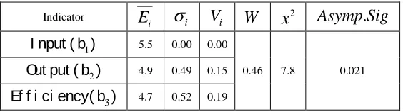 Table 3: Second grade indicators statistical table  