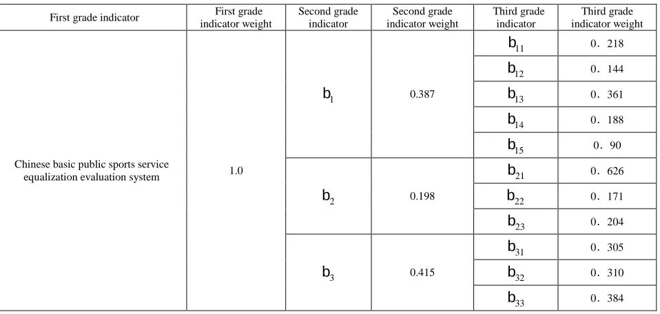 Table 5: Second grade indicator statistical table  