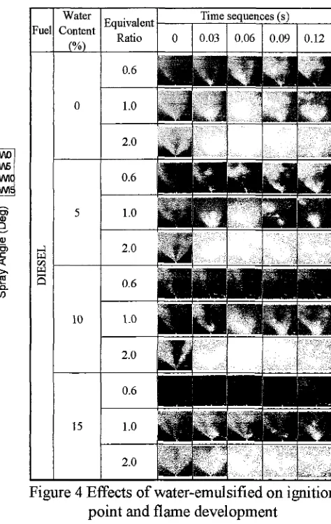 Figure 4 Effects of water-emulsified on ignition point and flame development 