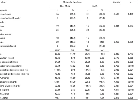 Table 1: Sociodemographic and Clinical Variables of Patients with MetS and Non-MetS