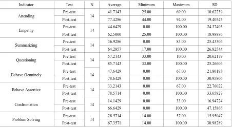Table 4.  The Result of the Wilcoxon Signed Two Rank test of the Basic Skills Counseling 