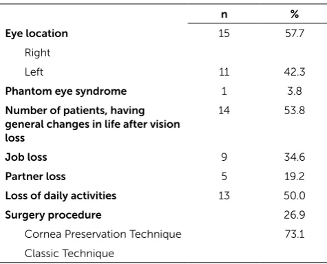 Table 1: Relationship of burden severity with some variables